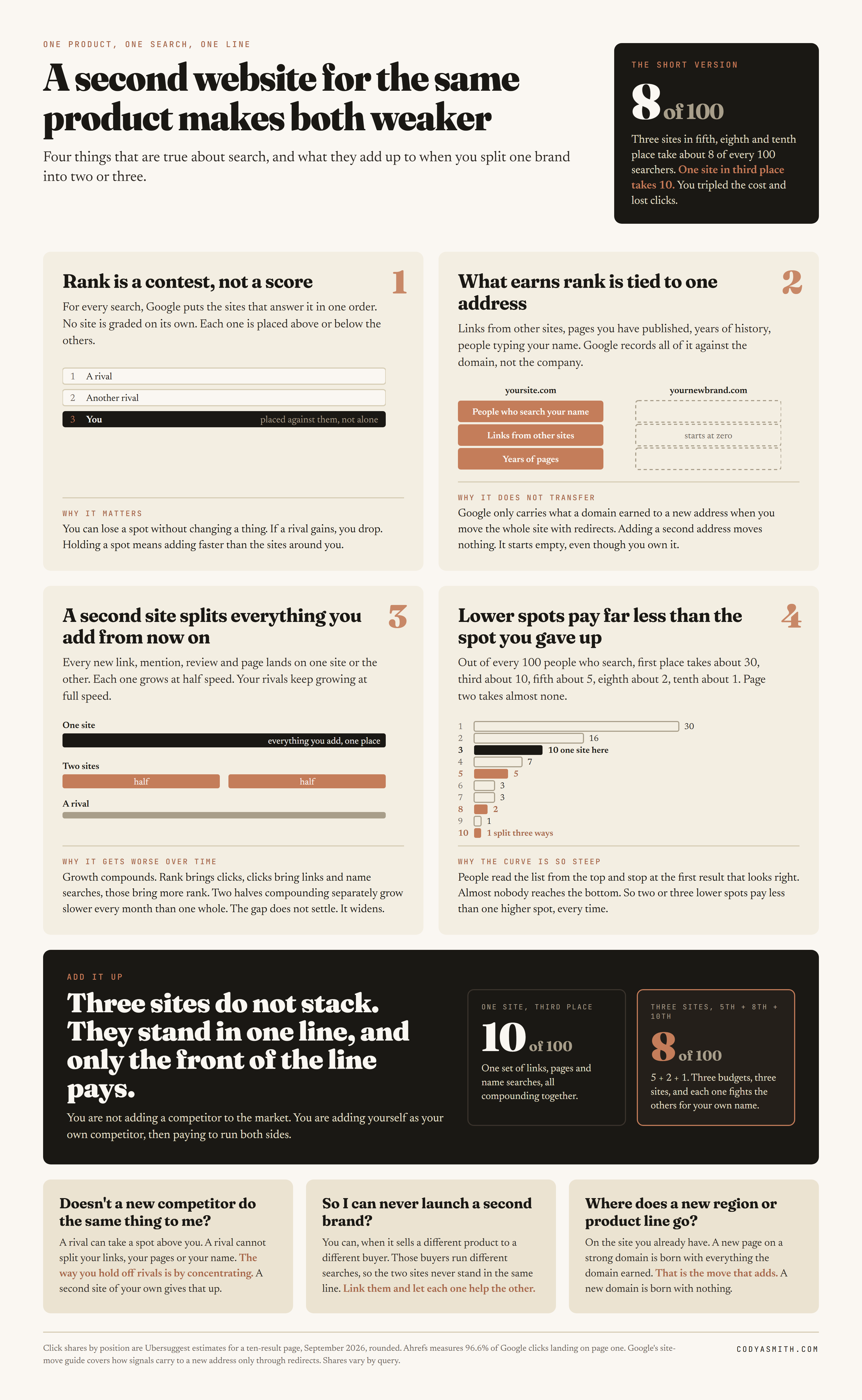 Infographic. A second website for the same product makes both weaker. Four numbered steps. One, rank is a contest, not a score. Two, what earns rank is tied to one address, and a new domain starts at zero. Three, a second site splits everything you add from now on, so each grows at half speed while rivals grow at full speed. Four, lower spots pay far less, with first place taking about 30 of 100 searchers, third about 10, fifth 5, eighth 2, tenth 1. Add it up. One site in third place takes 10 of 100. Three sites in fifth, eighth and tenth take 8. Three questions answered. A rival cannot split your signals. A second brand works for a different product and buyer. A new region or product goes on the site you have.